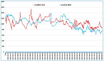 從價(jià)格波動(dòng)談冷軋產(chǎn)品組合規(guī)劃